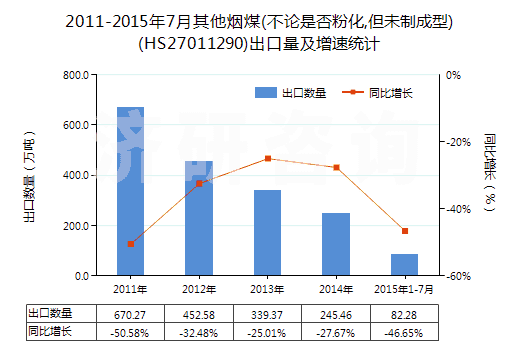 2011-2015年7月其他煙煤(不論是否粉化,但未制成型)(HS27011290)出口量及增速統(tǒng)計(jì) 2011-2015年7月其他煙煤(不論是否粉化,但未制成型)(HS27011290)出口量及增速統(tǒng)計(jì)